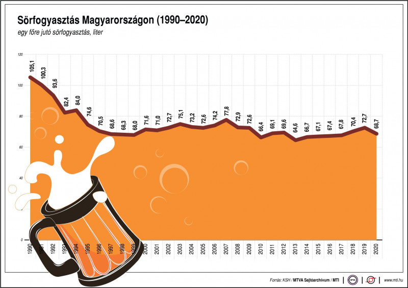 egy főre jutó sörfogyasztás; Magyarország; fő/liter/év